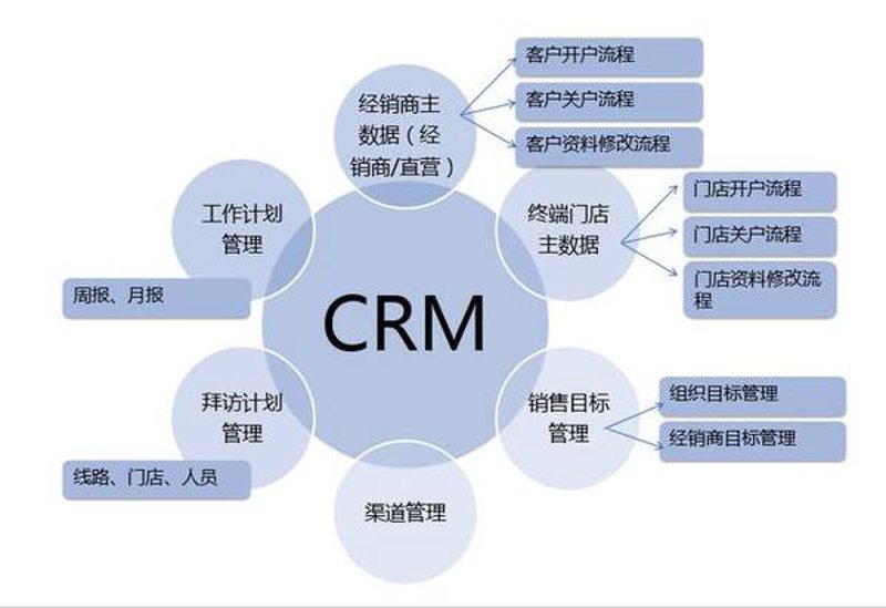 CRM客户系统如何助力企业精准营销